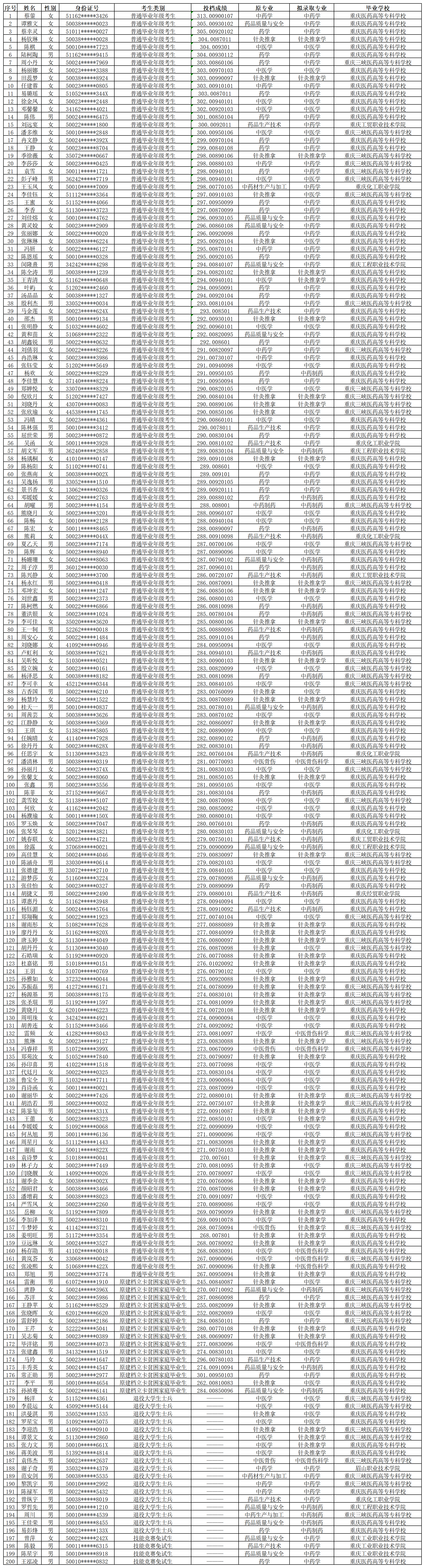 2025年普通专升本录取名单_Sheet2.png