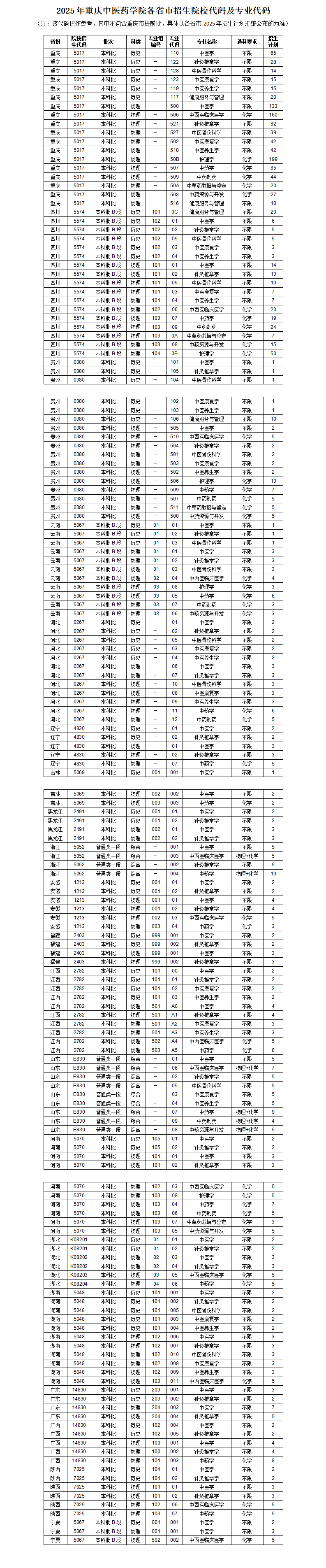 2025年重庆中医药学院各省市招生院校代码及专业代码_01.png